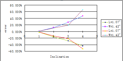 測(cè)量誤差變化趨勢(shì)