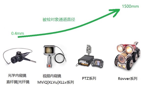 工業(yè)內窺鏡產(chǎn)品分類與應用