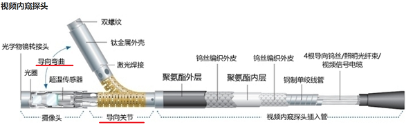 工業(yè)視頻內窺鏡探頭導向示意圖