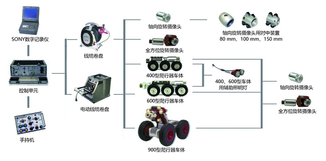 韋林管道機器人的組成結(jié)構(gòu)